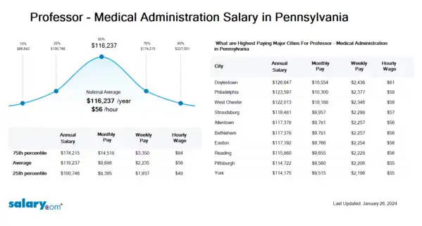 Professor - Medical Administration Salary in Pennsylvania