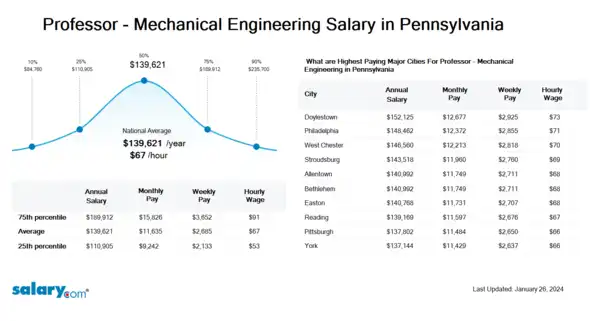 Professor - Mechanical Engineering Salary in Pennsylvania