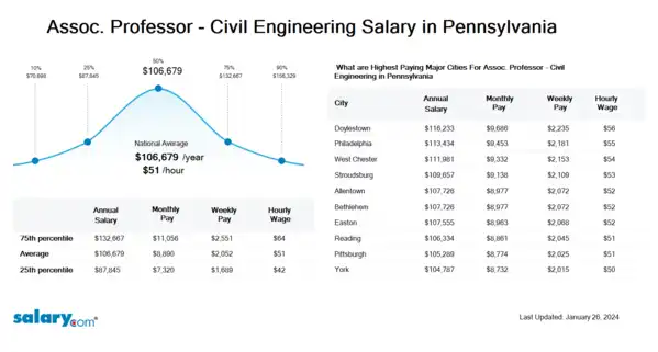Assoc. Professor - Civil Engineering Salary in Pennsylvania