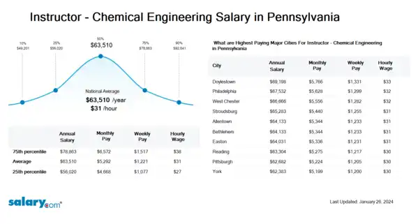 Instructor - Chemical Engineering Salary in Pennsylvania