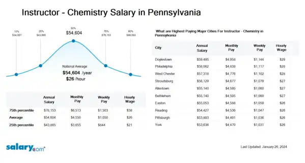 Instructor - Chemistry Salary in Pennsylvania