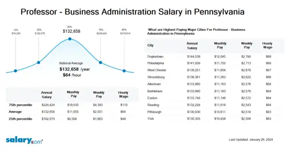 Professor - Business Administration Salary in Pennsylvania