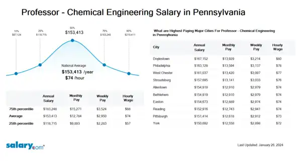 Professor - Chemical Engineering Salary in Pennsylvania