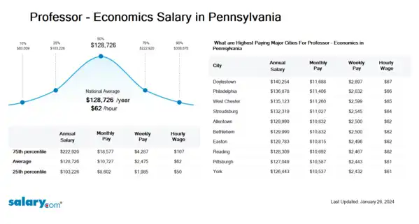 Professor - Economics Salary in Pennsylvania