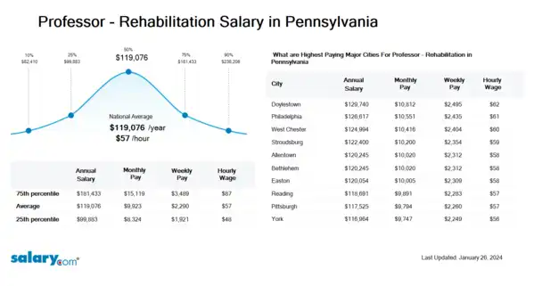 Professor - Rehabilitation Salary in Pennsylvania