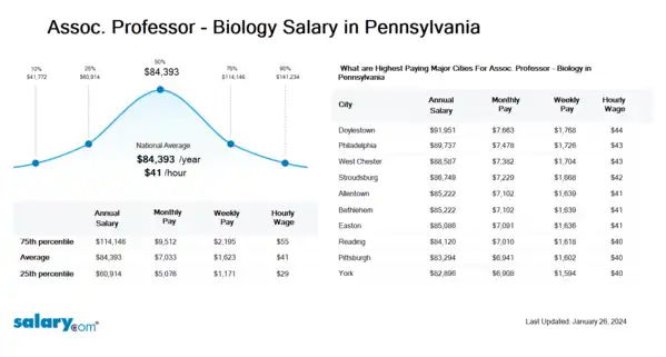 Assoc. Professor - Biology Salary in Pennsylvania