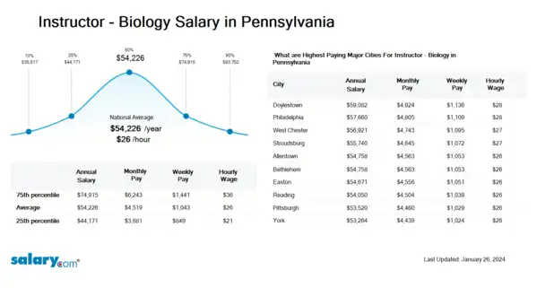 Instructor - Biology Salary in Pennsylvania