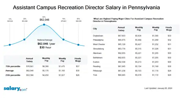 Assistant Campus Recreation Director Salary in Pennsylvania
