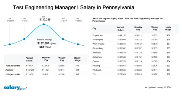 Test Engineering Manager I Salary in Pennsylvania
