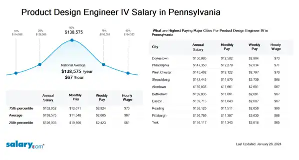 Product Design Engineer IV Salary in Pennsylvania