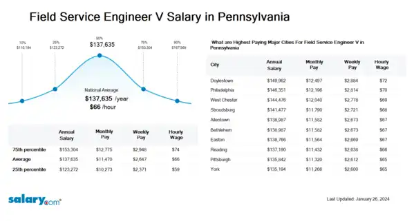 Field Service Engineer V Salary in Pennsylvania