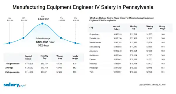 Manufacturing Equipment Engineer IV Salary in Pennsylvania