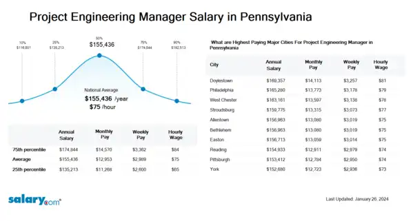 Project Engineering Manager Salary in Pennsylvania