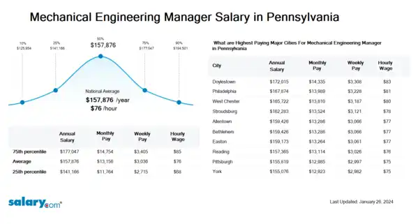 Mechanical Engineering Manager Salary in Pennsylvania