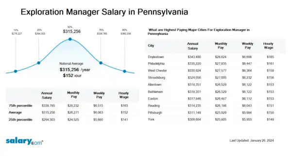 Exploration Manager Salary in Pennsylvania