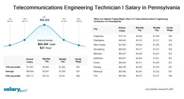 Telecommunications Engineering Technician I Salary in Pennsylvania