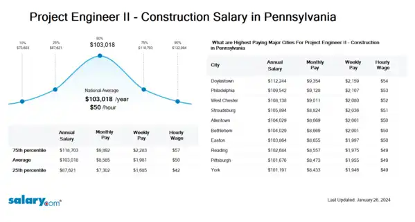 Project Engineer II - Construction Salary in Pennsylvania
