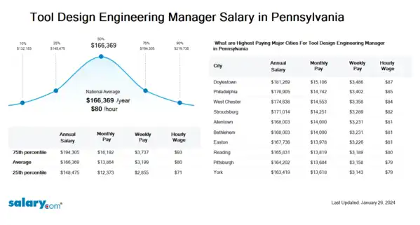 Tool Design Engineering Manager Salary in Pennsylvania