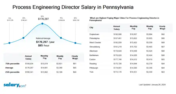 Process Engineering Director Salary in Pennsylvania