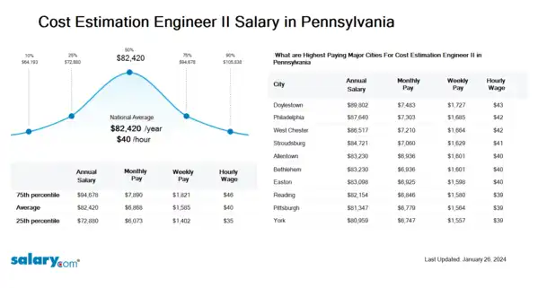 Cost Estimation Engineer II Salary in Pennsylvania