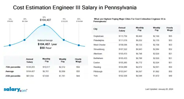 Cost Estimation Engineer III Salary in Pennsylvania