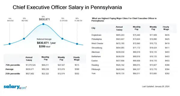 Chief Executive Officer Salary in Pennsylvania