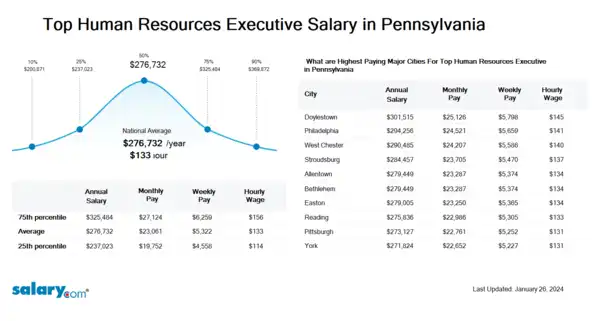 Top Human Resources Executive Salary in Pennsylvania
