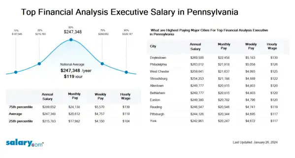 Top Financial Analysis Executive Salary in Pennsylvania