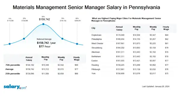 Materials Management Senior Manager Salary in Pennsylvania