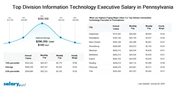 Top Division Information Technology Executive Salary in Pennsylvania