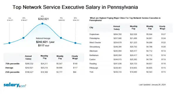 Top Network Service Executive Salary in Pennsylvania