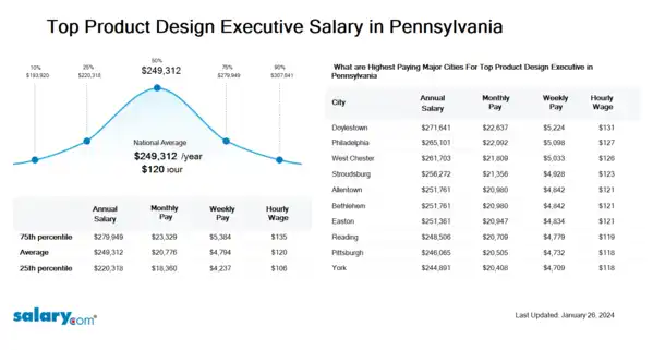 Top Product Design Executive Salary in Pennsylvania