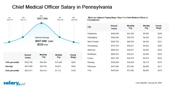 Chief Medical Officer Salary in Pennsylvania