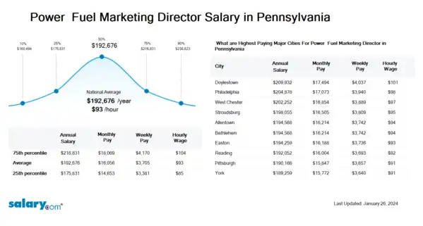 Power & Fuel Marketing Director Salary in Pennsylvania