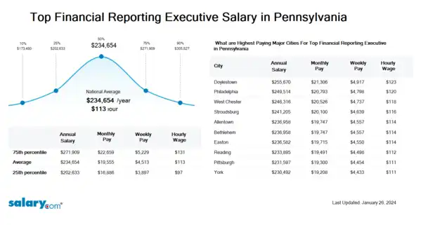 Top Financial Reporting Executive Salary in Pennsylvania