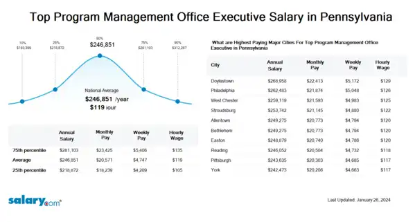 Top Program Management Office Executive Salary in Pennsylvania
