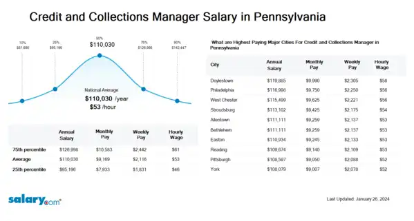 Credit and Collections Manager Salary in Pennsylvania