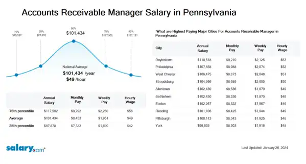 Accounts Receivable Manager Salary in Pennsylvania