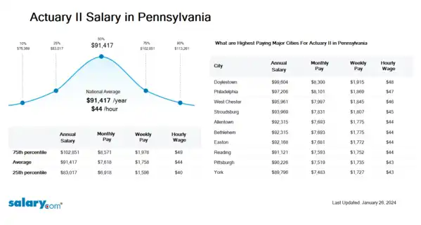 Actuary II Salary in Pennsylvania