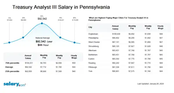Treasury Analyst III Salary in Pennsylvania