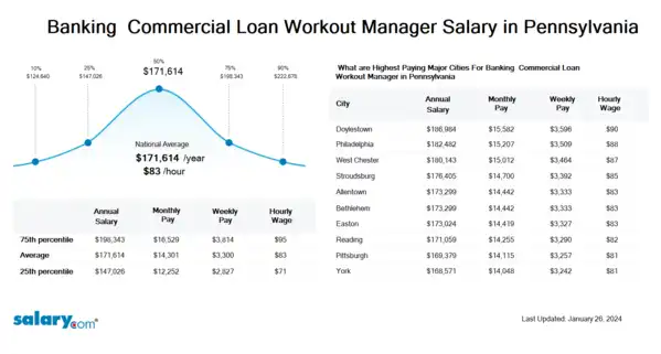 Banking & Commercial Loan Workout Manager Salary in Pennsylvania