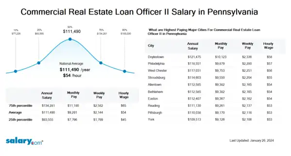 Commercial Real Estate Loan Officer II Salary in Pennsylvania