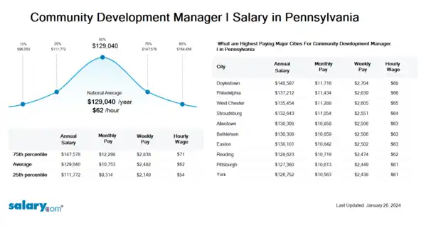 Community Development Manager I Salary in Pennsylvania