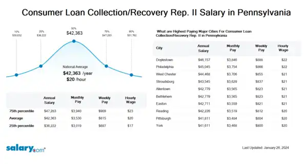 Consumer Loan Collection/Recovery Rep. II Salary in Pennsylvania
