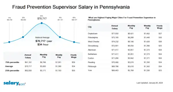 Fraud Prevention Supervisor Salary in Pennsylvania