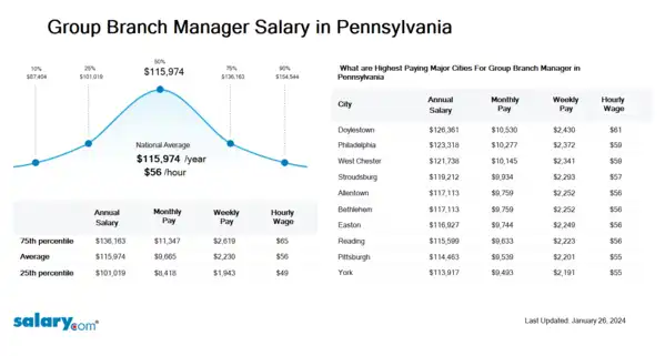 Group Branch Manager Salary in Pennsylvania