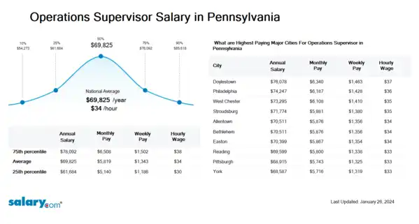 Operations Supervisor Salary in Pennsylvania