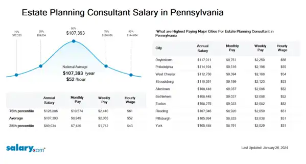 Estate Planning Consultant Salary in Pennsylvania