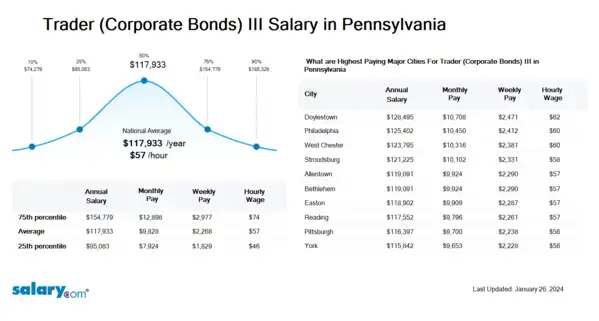 Trader (Corporate Bonds) III Salary in Pennsylvania