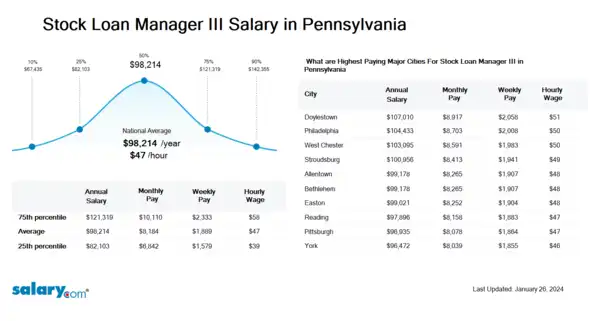 Stock Loan Manager III Salary in Pennsylvania